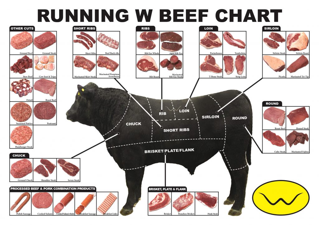 Runing W Beef Chart